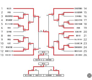 バスケットボール部　愛知私学大会　優勝